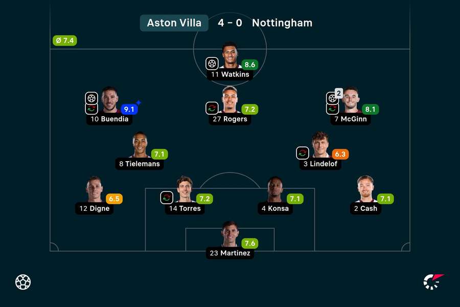 As notas dos jogadores titulares do Aston Villa na goleada sobre o Nottingham Forest