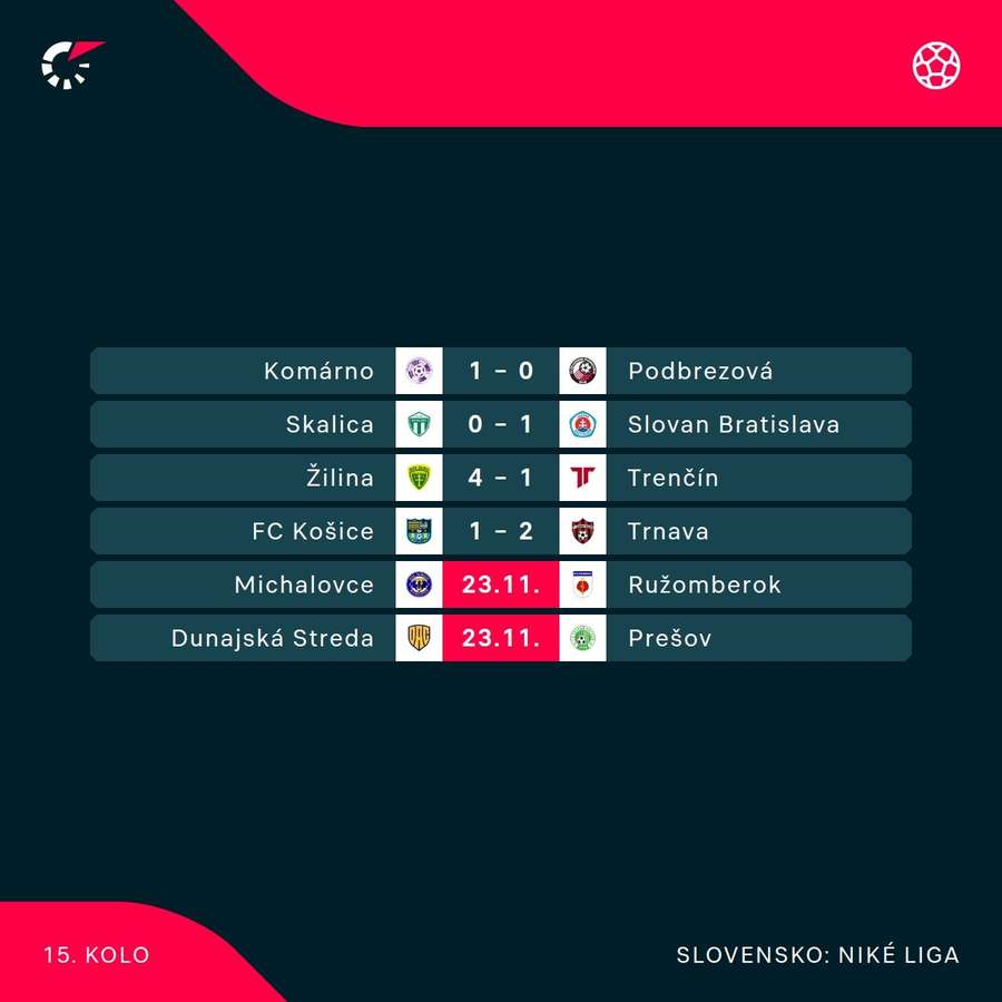 Tabuľka po sobotných zápasoch. Tabuľka po sobotných zápasoch.