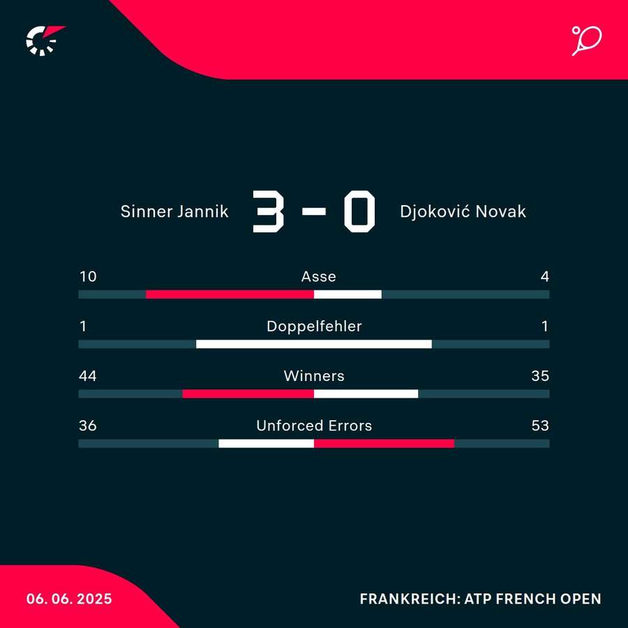 Die Stats zum Spiel