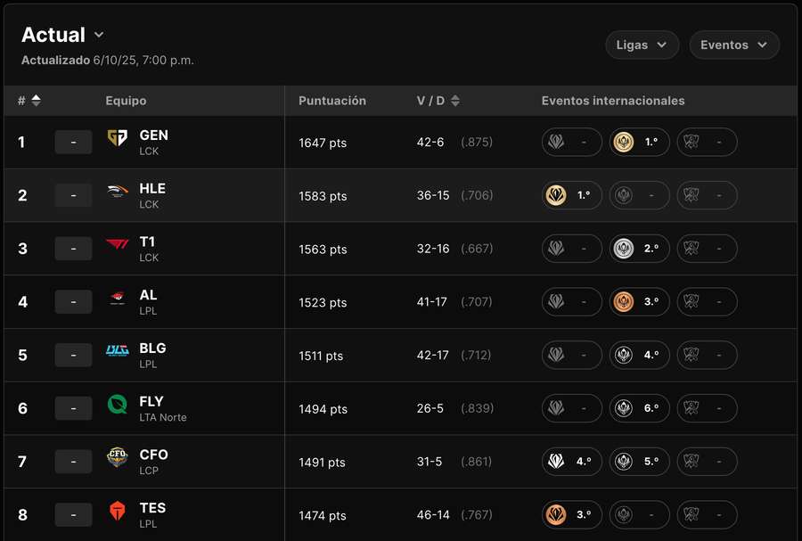 Classifica di potenza di LoL prima dei Mondiali 2025 Classifica di potenza di LoL prima dei Mondiali 2025
