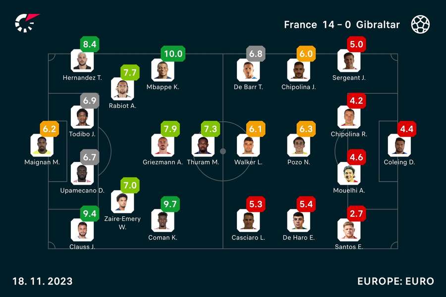 Clasificación de los jugadores del Francia - Gibraltar