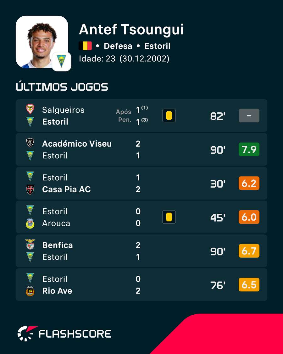 As últimas exibições de Antef Tsoungui As últimas exibições de Antef Tsoungui