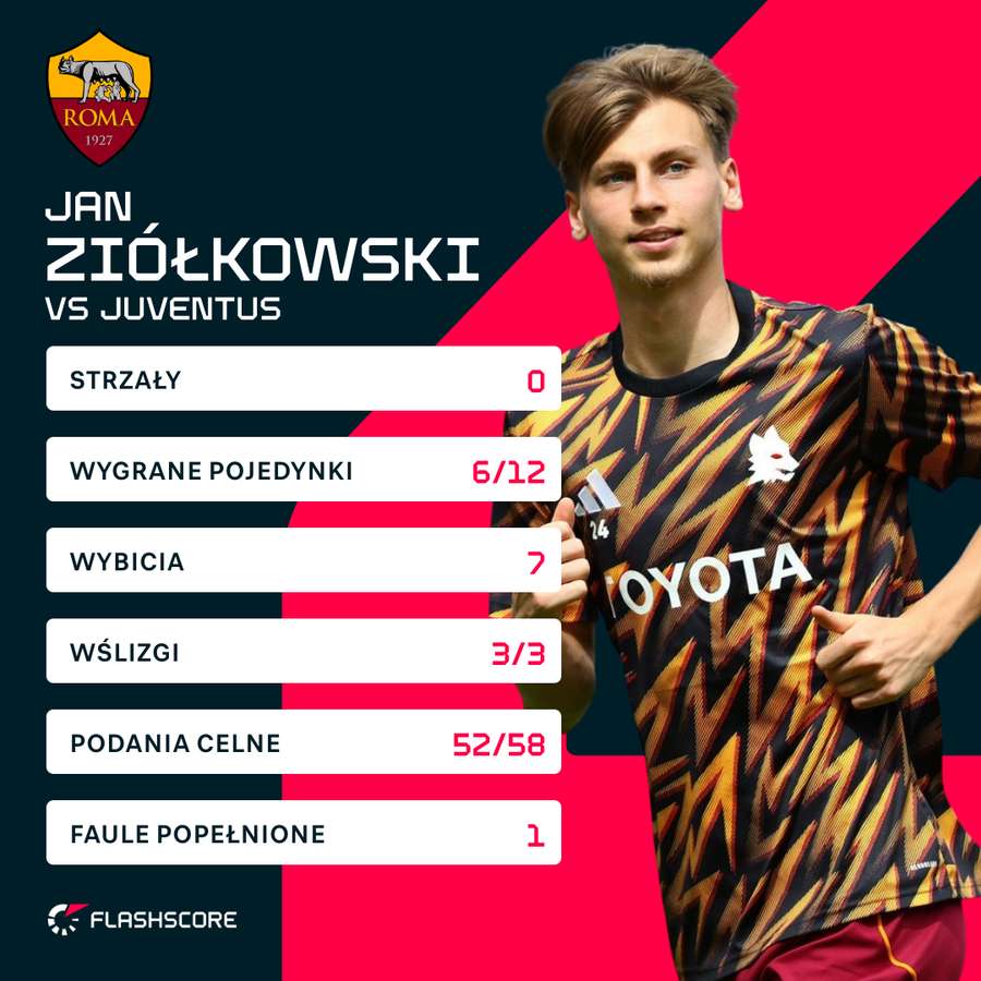 Jan Ziółkowski - liczby za mecz z Juventusem
