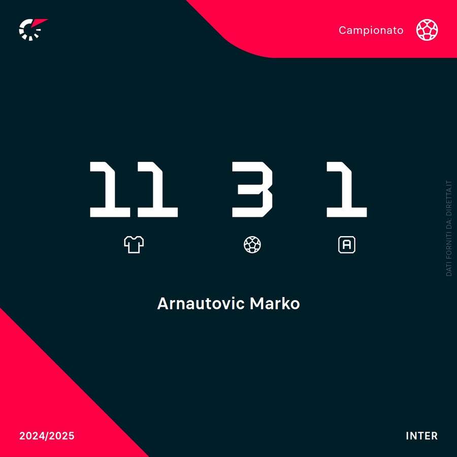 Per Arnautovic 3 gol e 1 assist in 11 partite