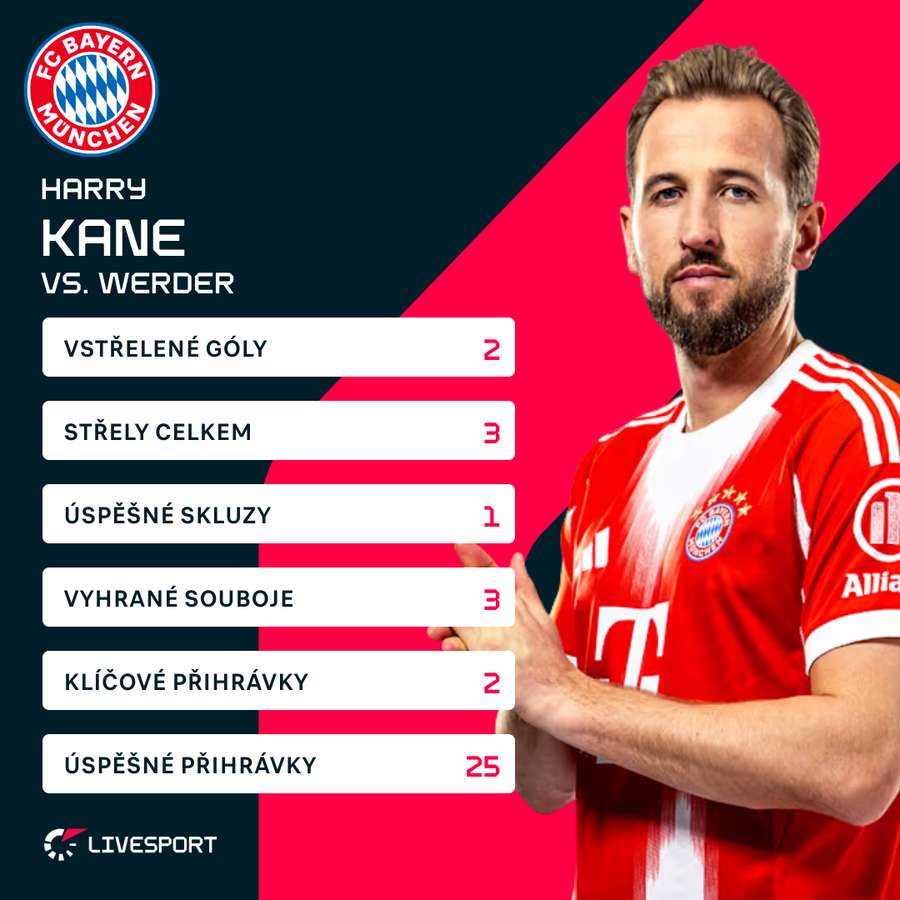Kane a jeho statistiky proti Werderu.