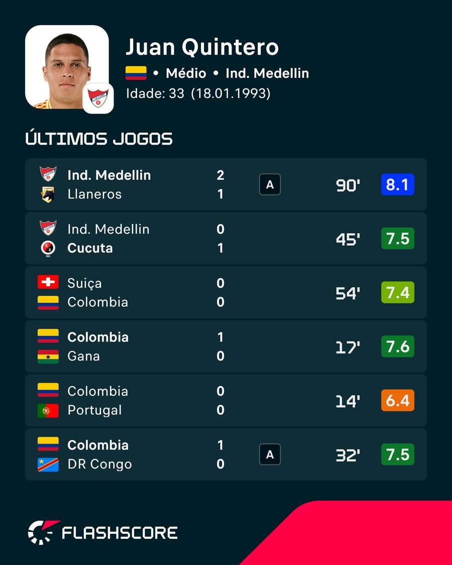 Os jogos de Quintero no Mundial Os jogos de Quintero no Mundial