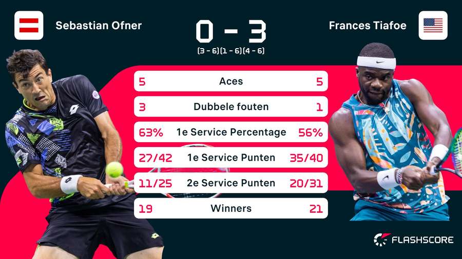 Statistieken Ofner - Tiafoe