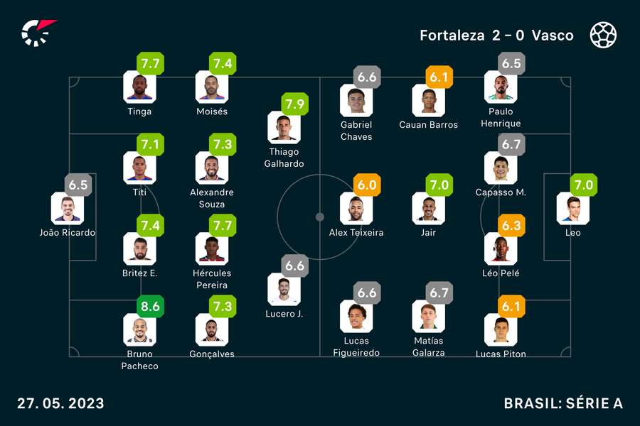 As notas de todos os titulares em Fortaleza x Vasco