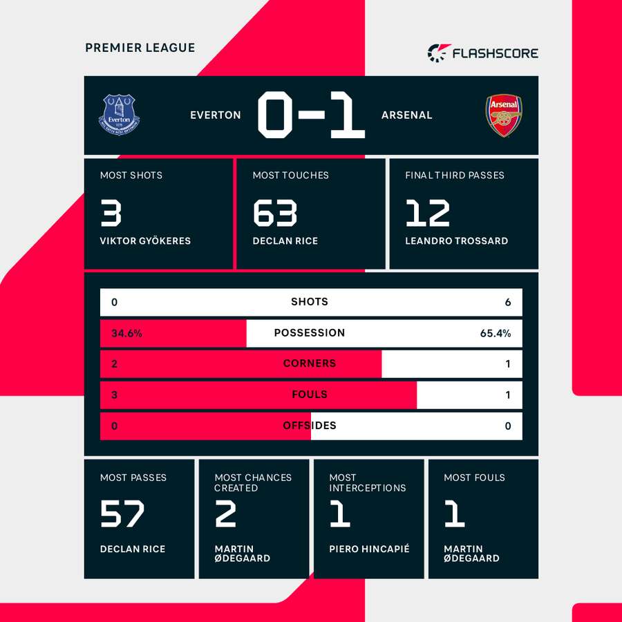 Key stats at the break