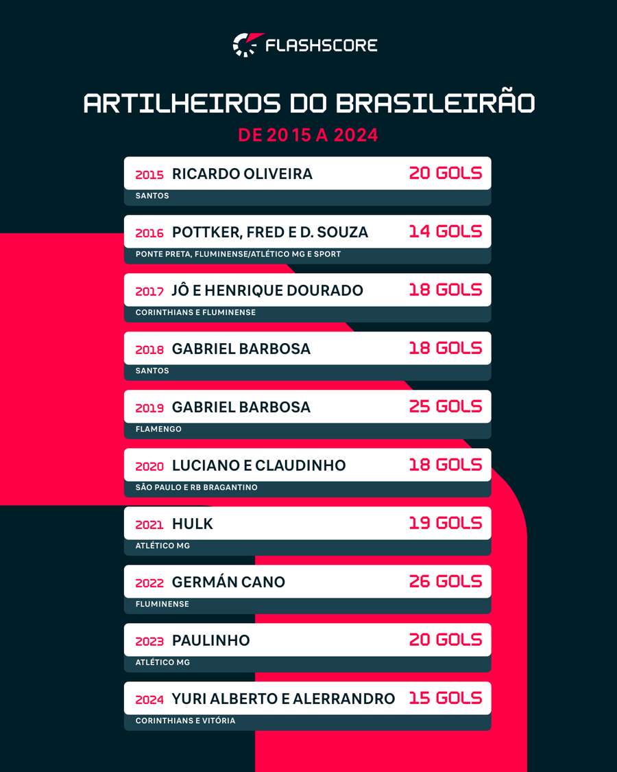 Lista de artilheiros do Brasileirão na última década