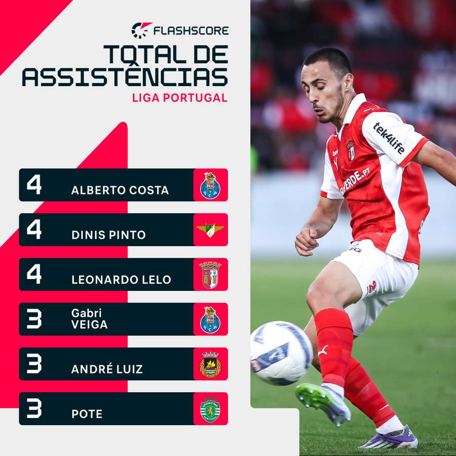 Leonardo Lelo entre os jogadores que mais assistem