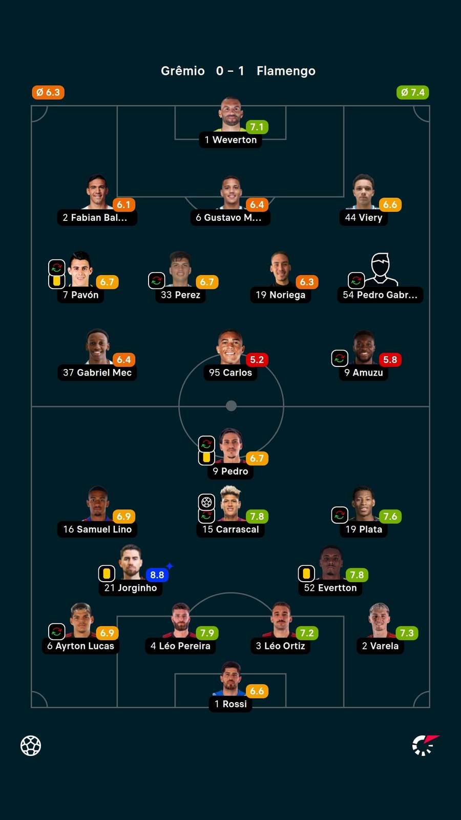 As notas dos titulares em Grêmio x Flamengo