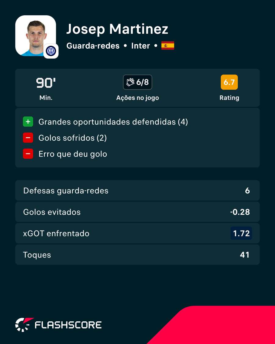 Números de Josep Martínez frente ao Real Madrid Números de Josep Martínez frente ao Real Madrid