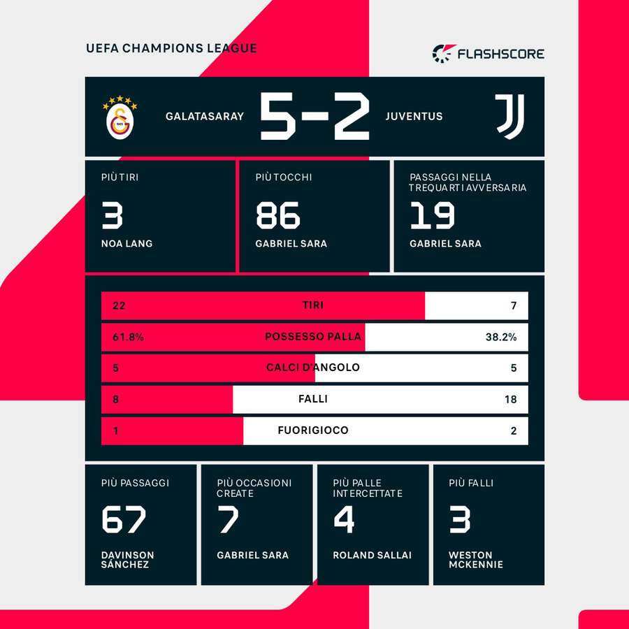 Le statistiche del match