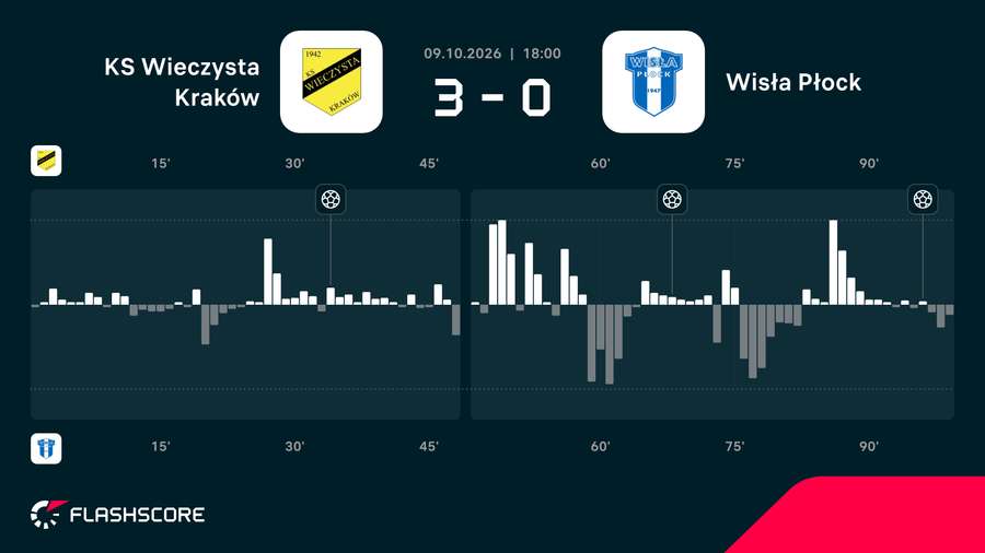 Momentum meczu Wieczysta - Wisła Momentum meczu Wieczysta - Wisła