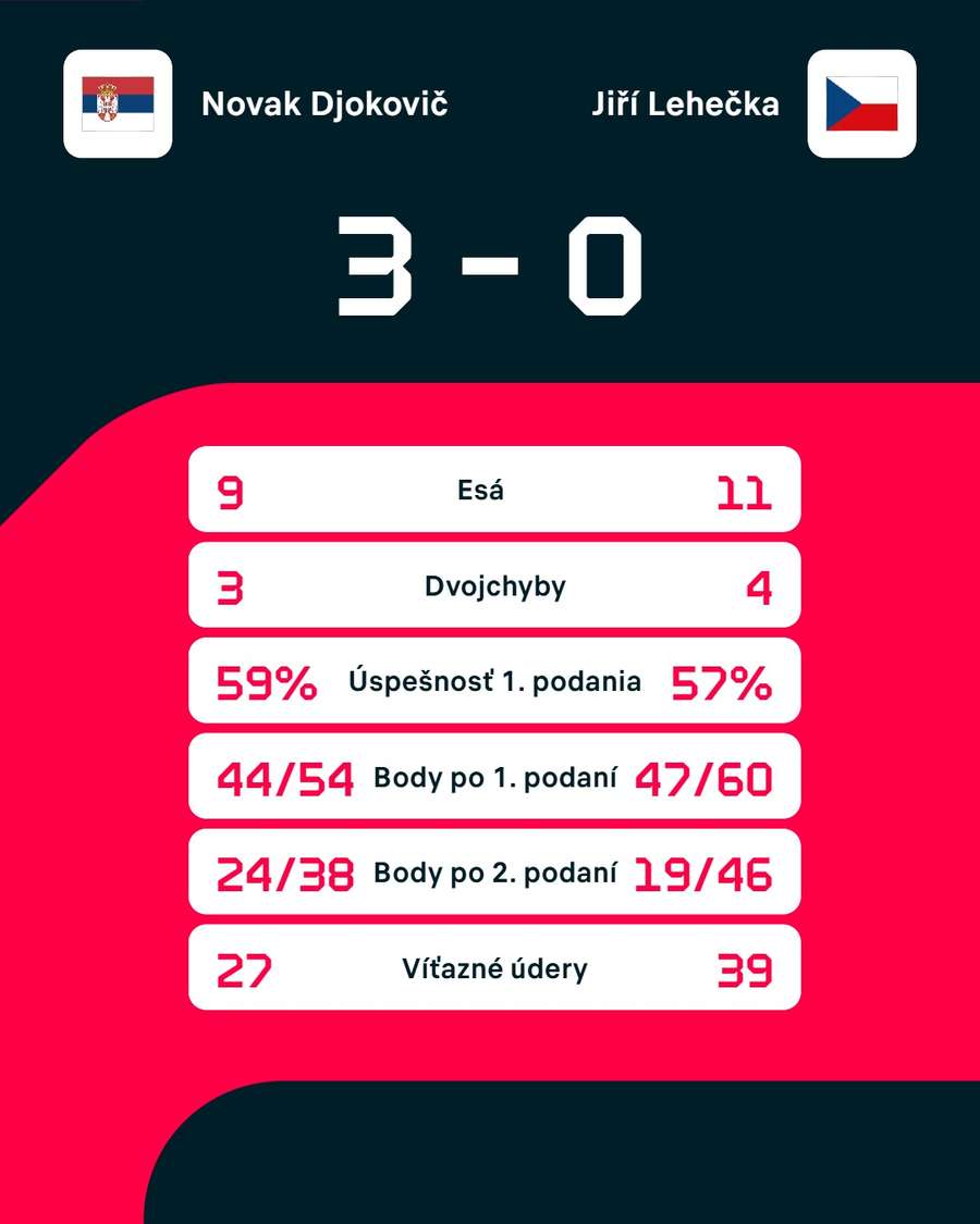 Štatistiky duelu.