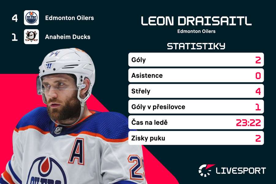 Draisaitl a jeho statistiky. Draisaitl a jeho statistiky.