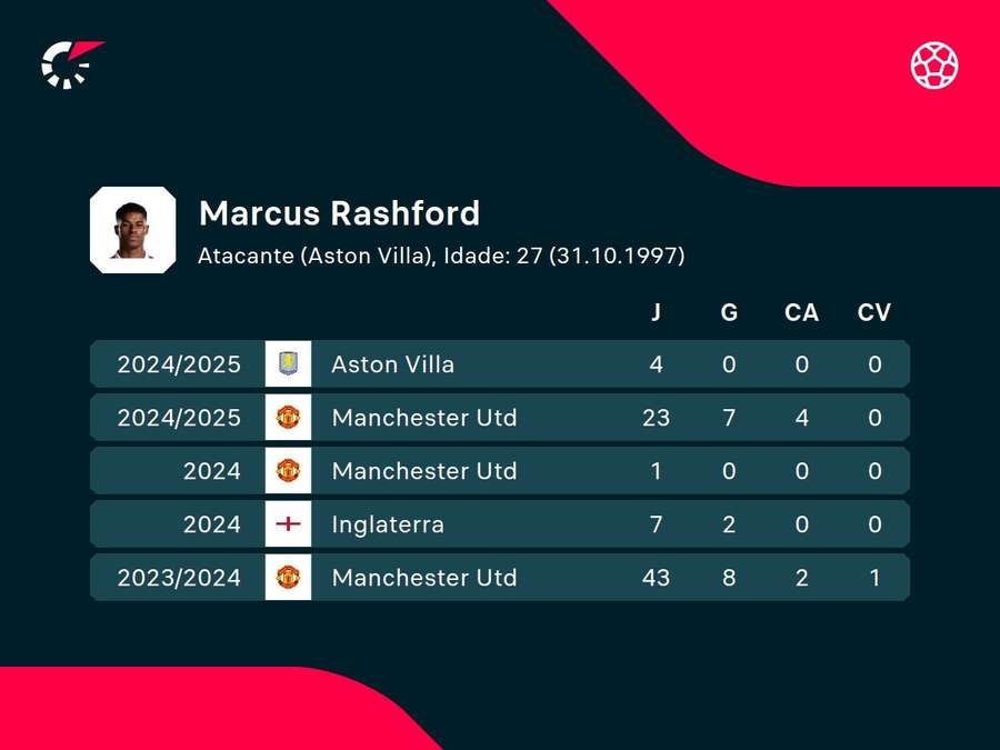 Números de Rashford Números de Rashford