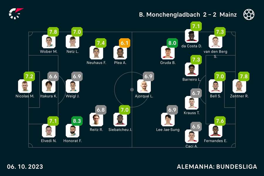 Notas dos jogadores