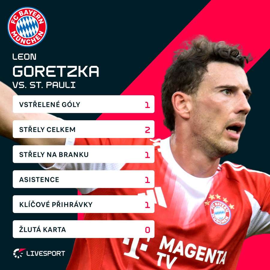 Statistiky Goretzky z utkání.