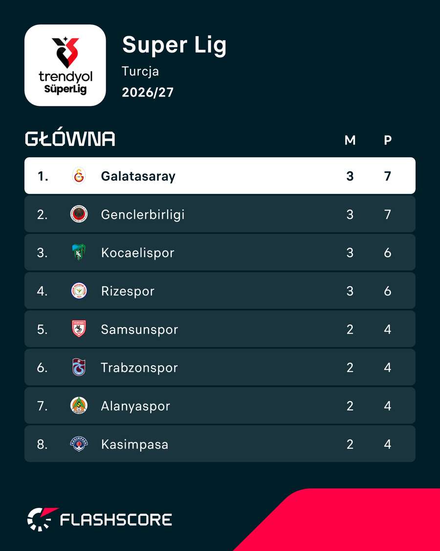 Sytuacja w Super Lig przed półmetkiem 3. kolejki Sytuacja w Super Lig przed półmetkiem 3. kolejki