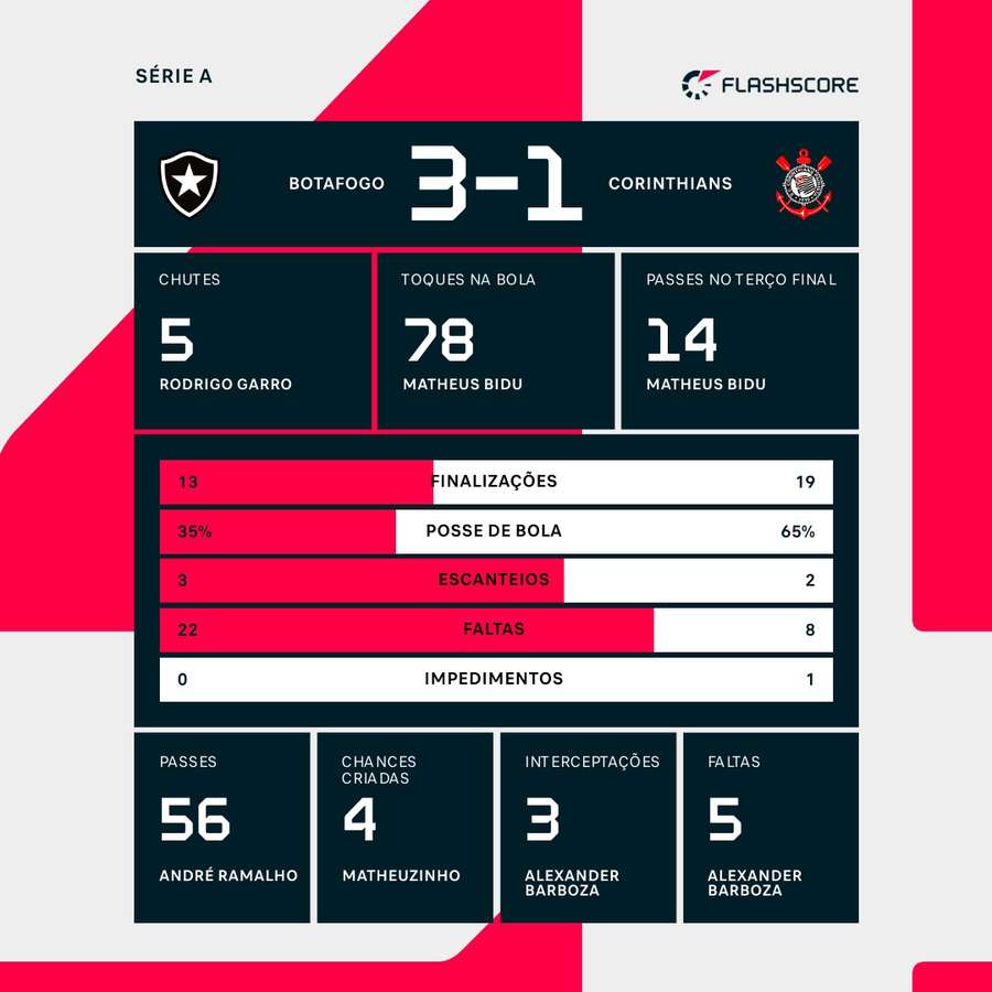 As estatísticas da vitória do Botafogo sobre o Corinthians