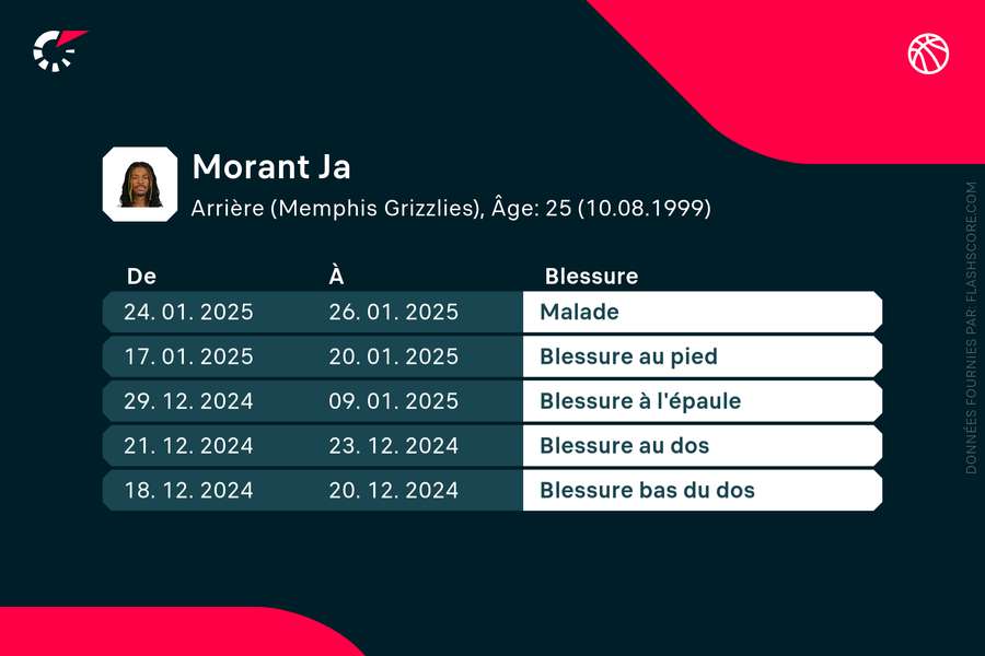 Malgré les blessures, Ja Morant contribue à la belle saison des Grizzlies.