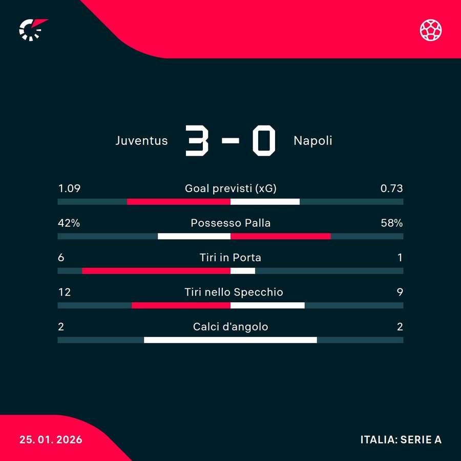 Le statistiche Le statistiche