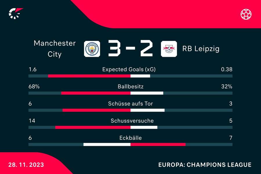 Manchester City vs. RB Leipzig: Statistiken.
