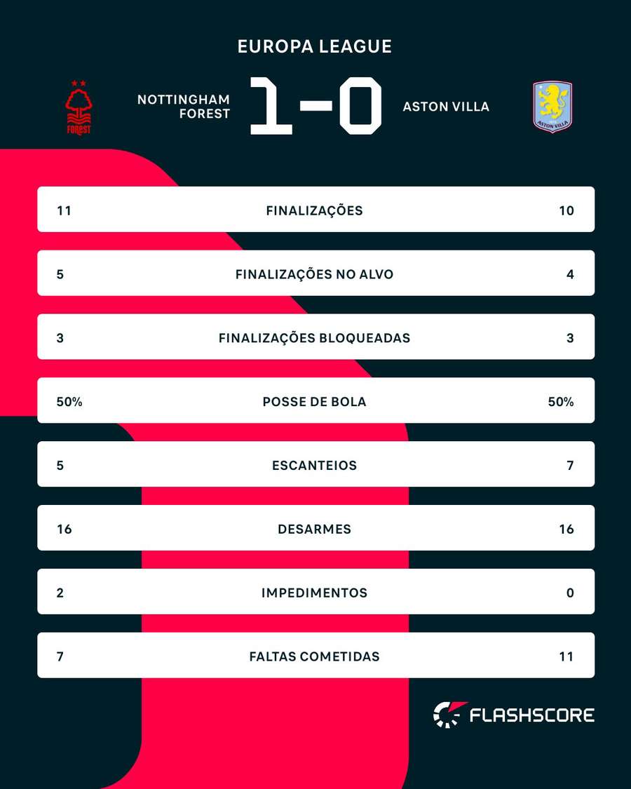 As estatísticas de Nottingham Forest 1x0 Aston Villa