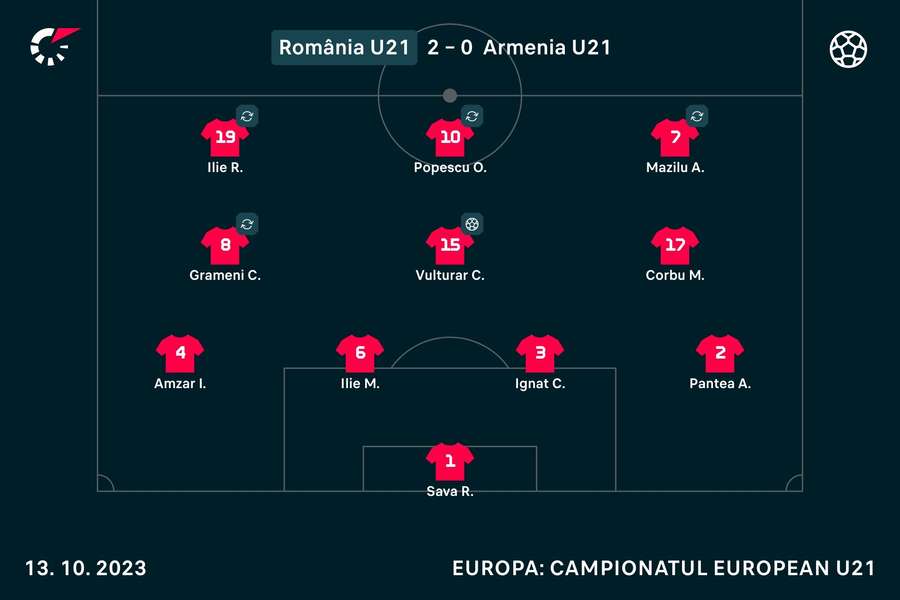 Echipa de start a României