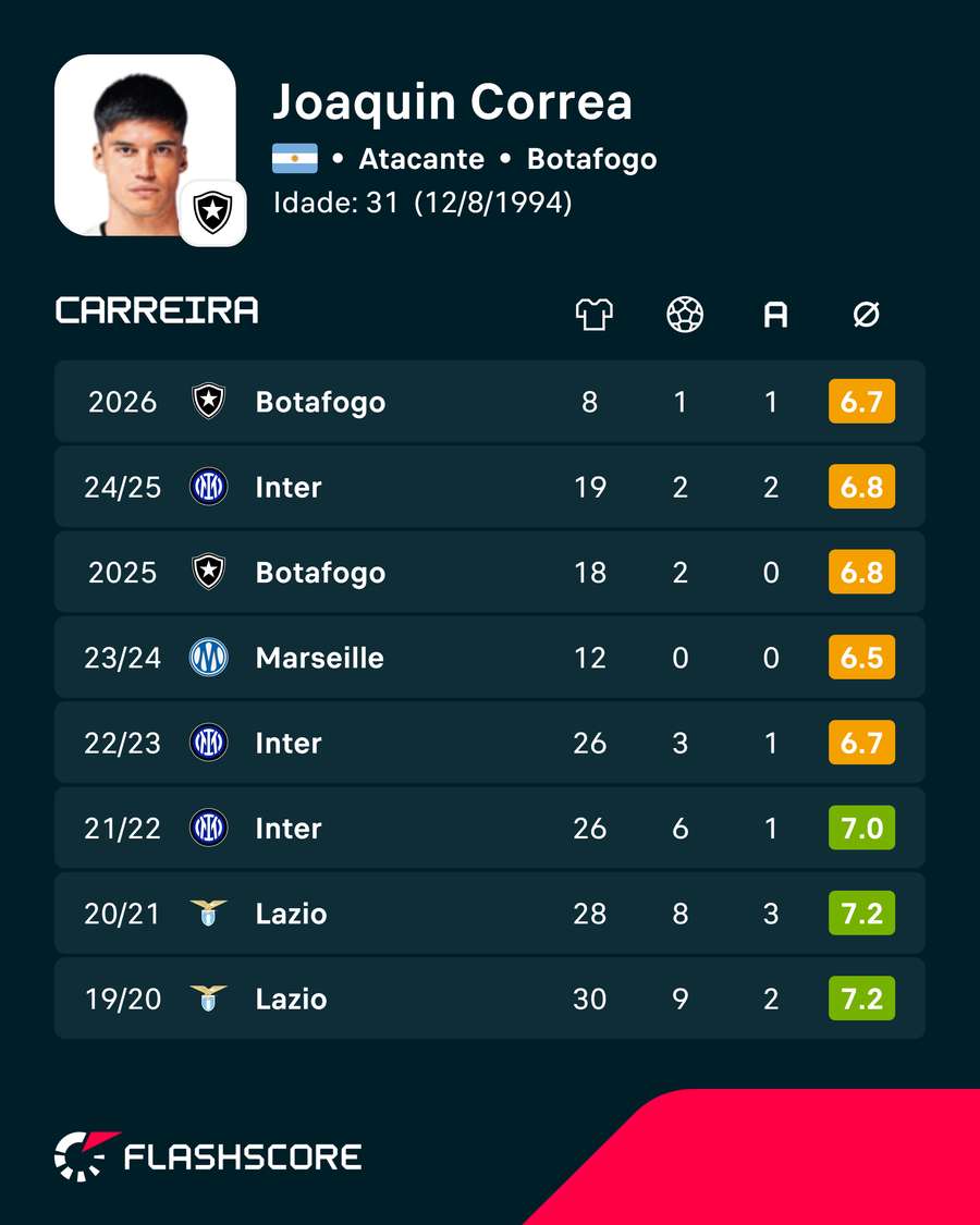 Números de Joaquín Correa Números de Joaquín Correa