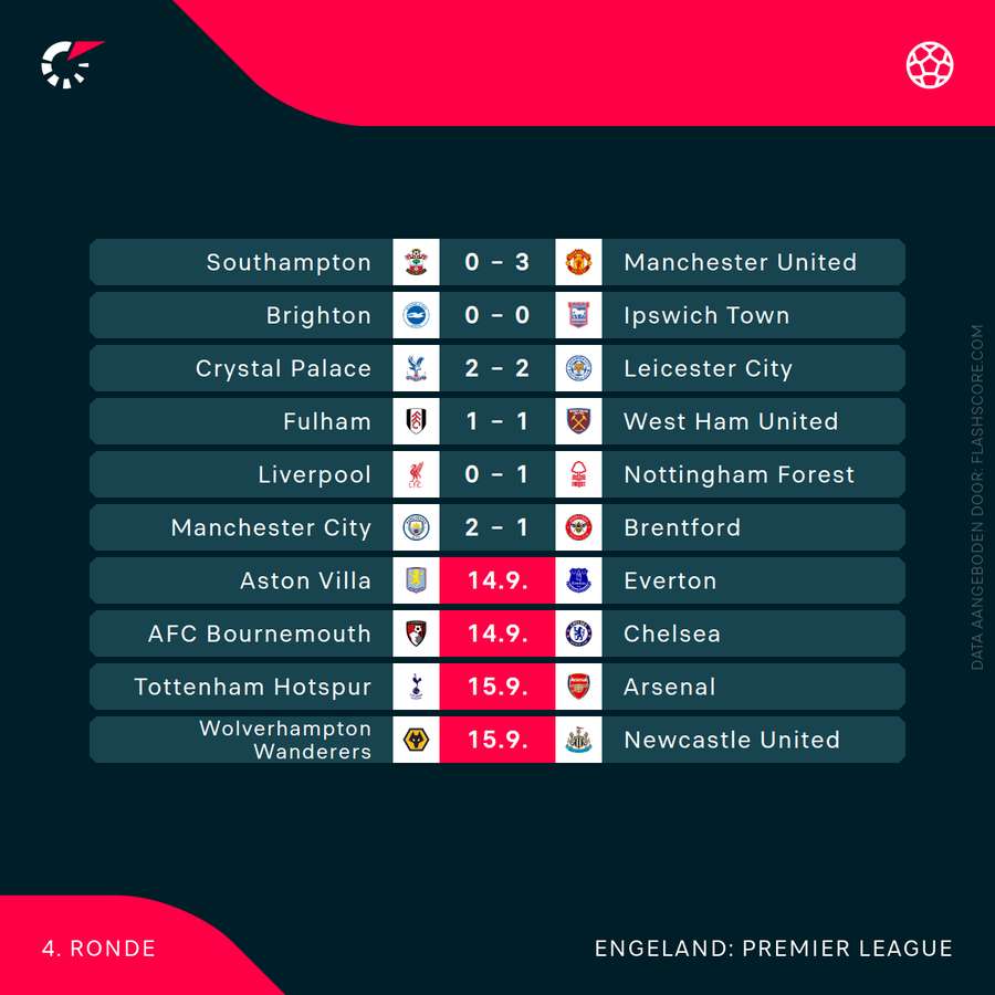 Alle resultaten tot dusver in de Premier League