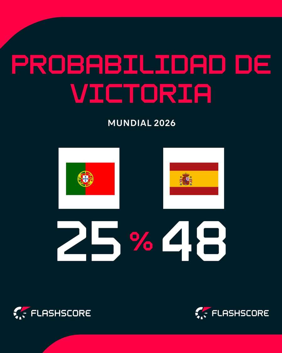 Probabilidad de victoria Probabilidad de victoria