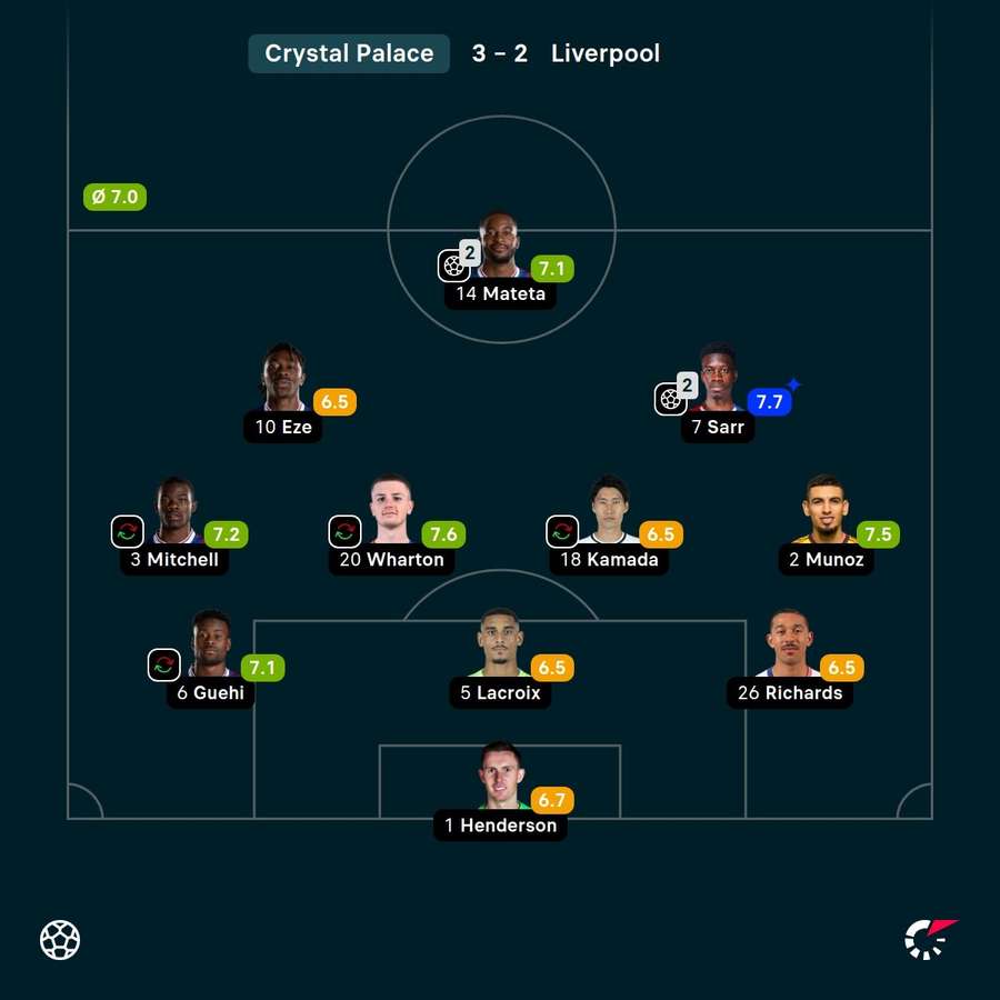 Crystal Palace player ratings