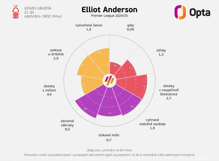 Statistiky Elliota Andersona v sezoně 2024/25