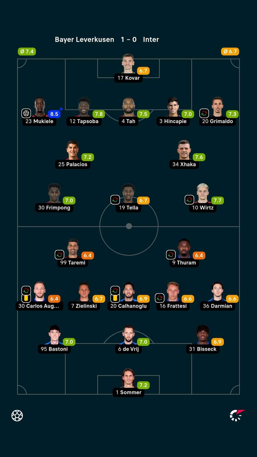 Player ratings Player ratings