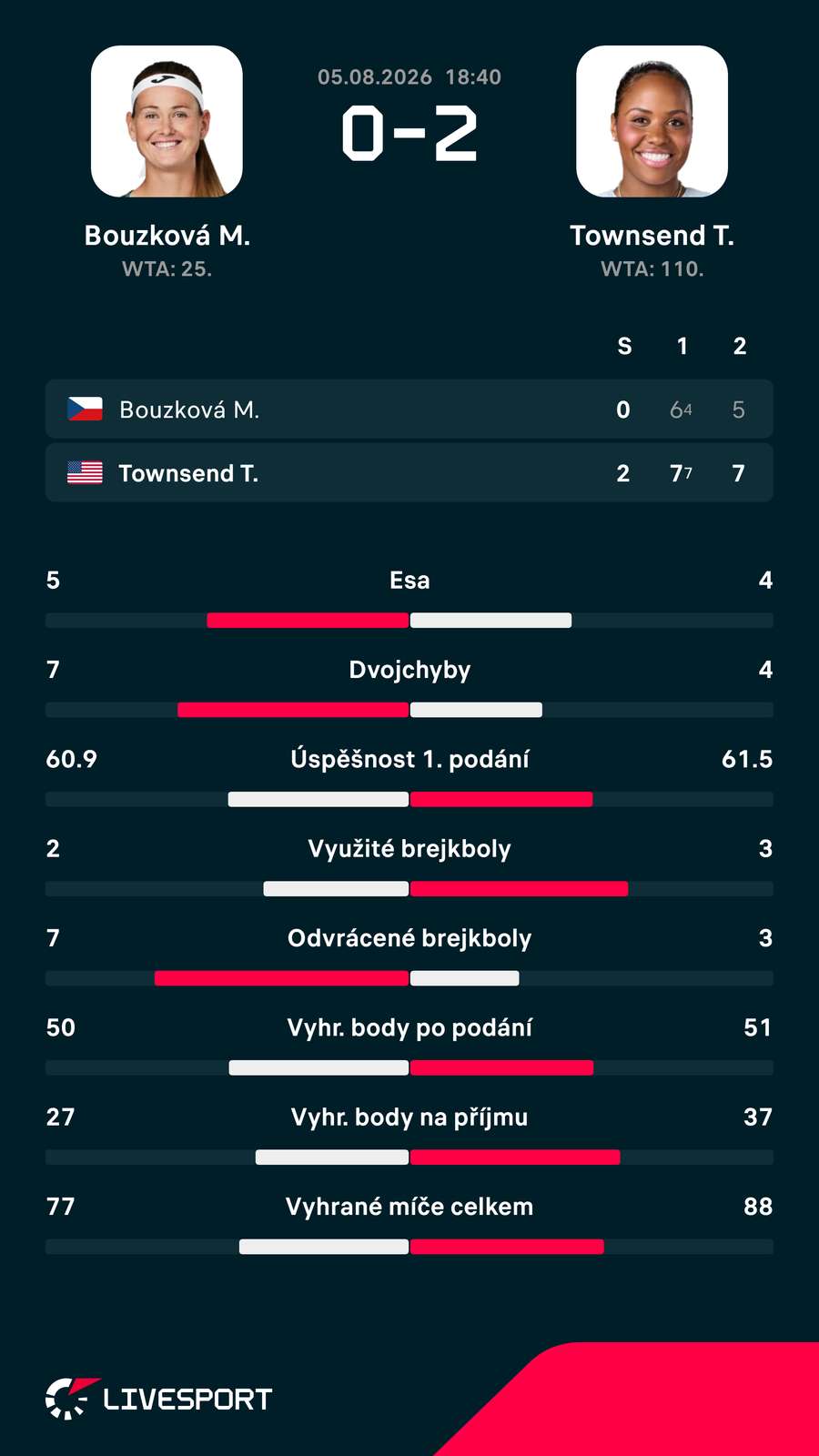 Statistiky zápasu. Statistiky zápasu.