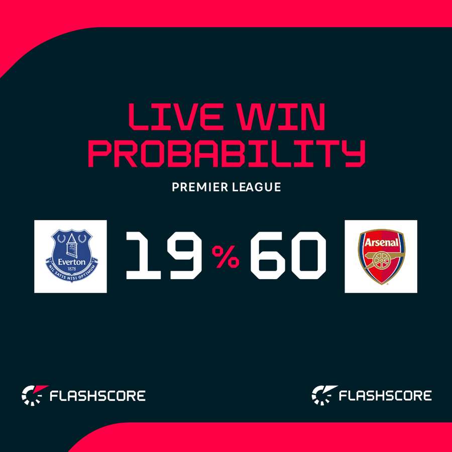 Everton v Arsenal - Live win probability