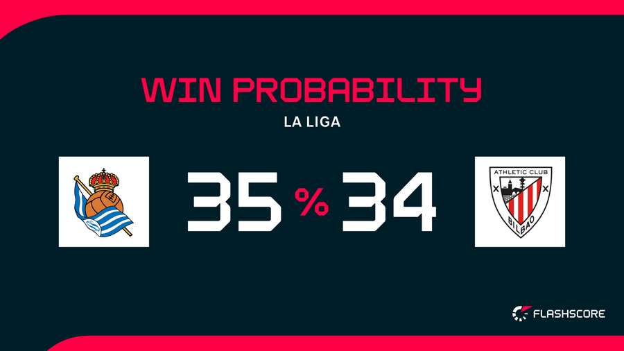 Win Probability Win Probability