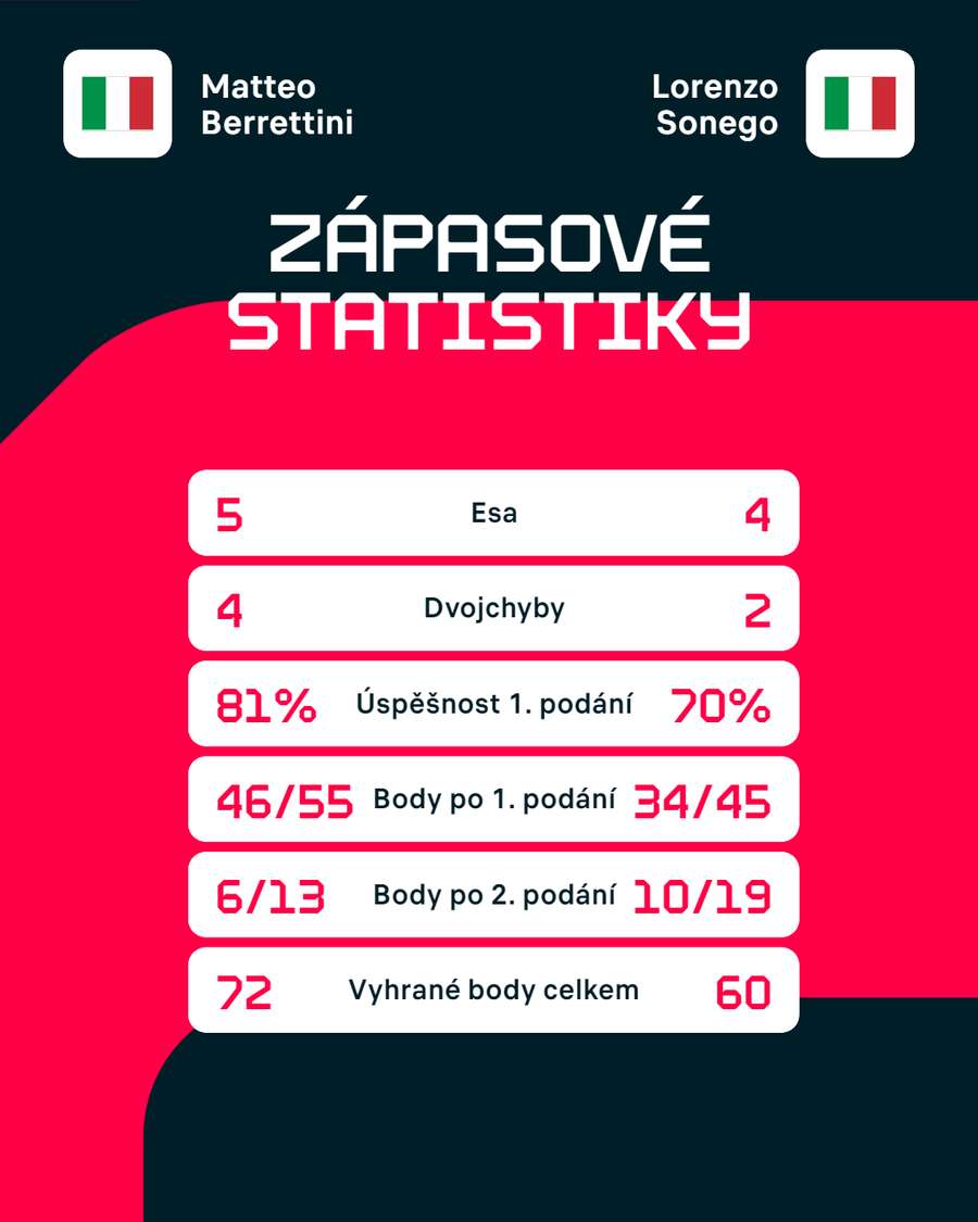 Statistiky zápasu.