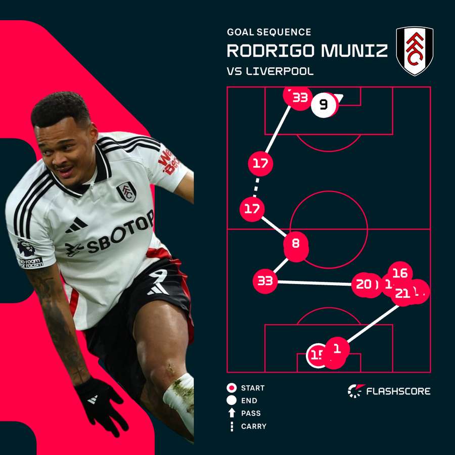Muniz v Liverpool Muniz v Liverpool