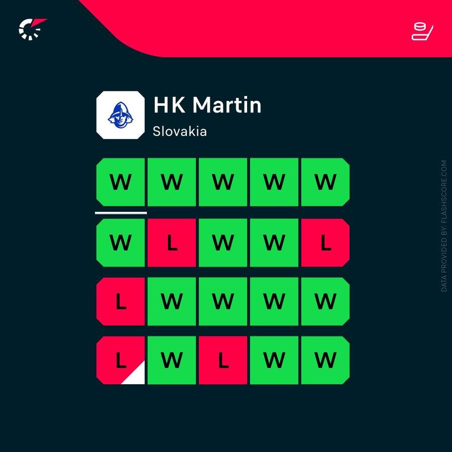 Forma Martina v aktuálnom ročníku. Forma Martina v aktuálnom ročníku.