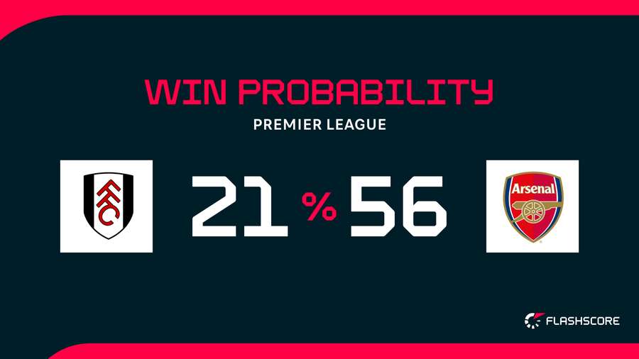 Win Probability Win Probability