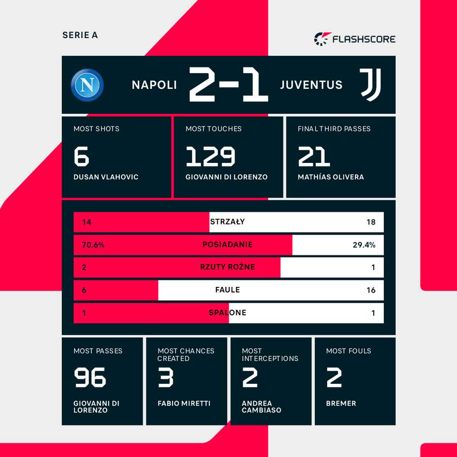 Wynik i statystyki meczu Napoli-Juventus