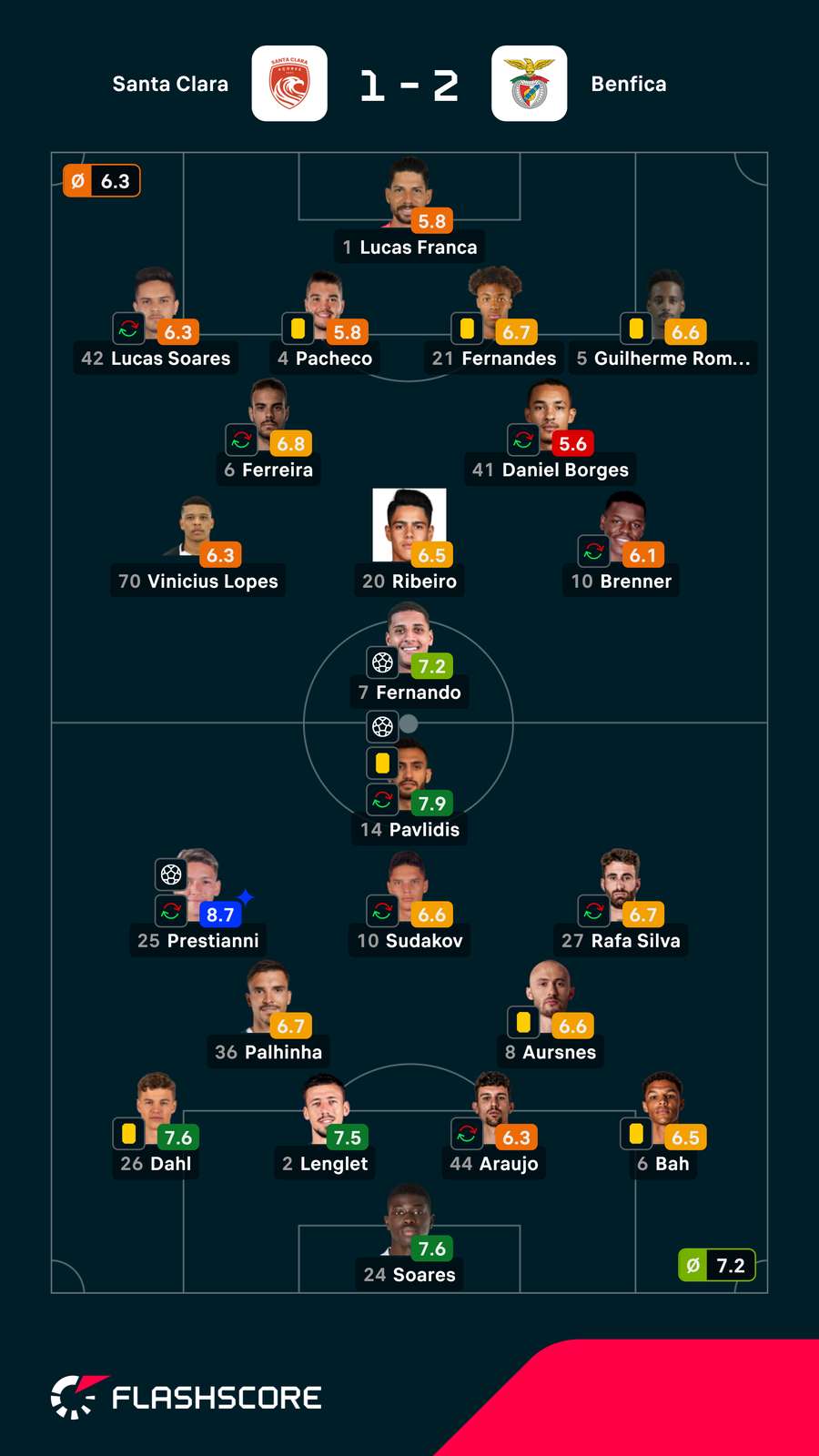 Notas dos jogadores Notas dos jogadores