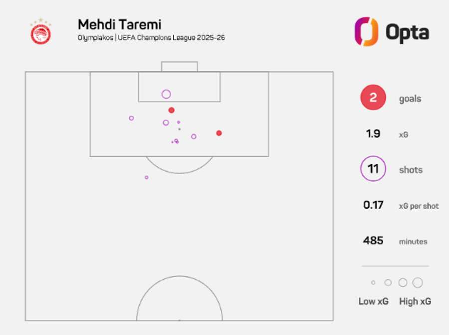 Desempenho de Taremi