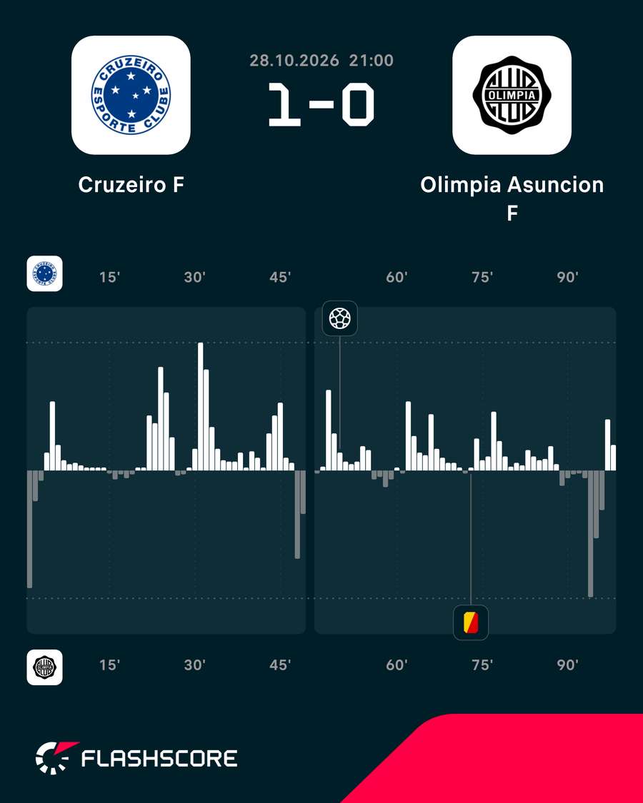 Gráfico de pressão do jogo