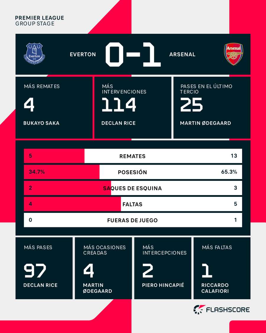 Estadísticas del Everton-Arsenal Estadísticas del Everton-Arsenal
