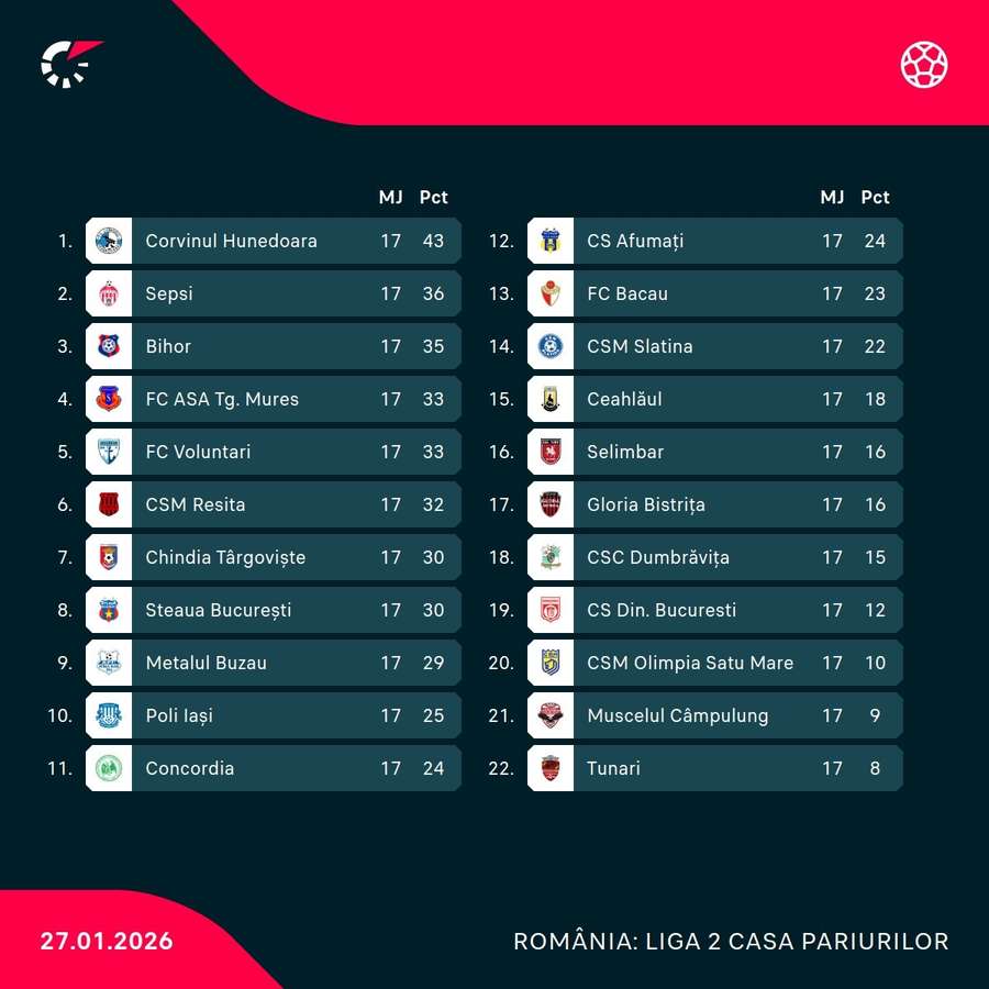 Clasament Liga 2 Clasament Liga 2